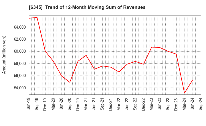 6345 AICHI CORPORATION: Trend of 12-Month Moving Sum of Revenues