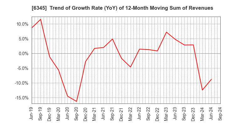 6345 AICHI CORPORATION: Trend of Growth Rate (YoY) of 12-Month Moving Sum of Revenues