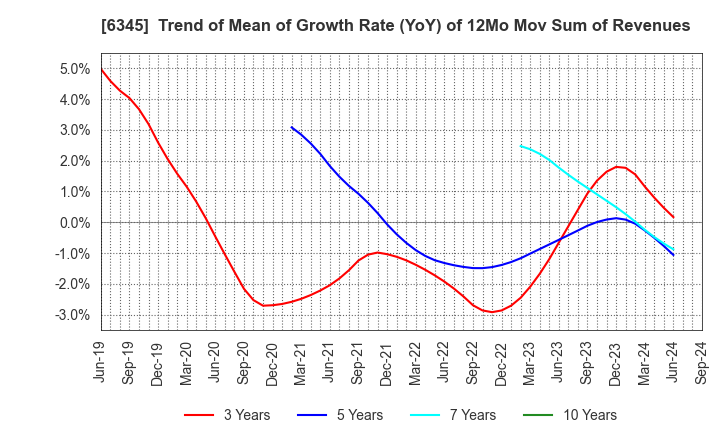 6345 AICHI CORPORATION: Trend of Mean of Growth Rate (YoY) of 12Mo Mov Sum of Revenues