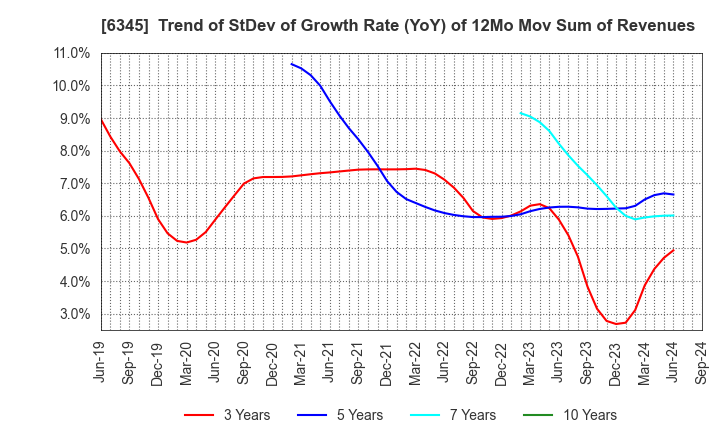 6345 AICHI CORPORATION: Trend of StDev of Growth Rate (YoY) of 12Mo Mov Sum of Revenues