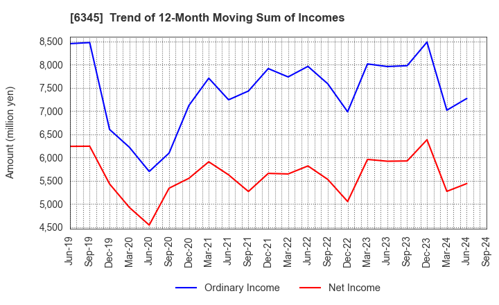 6345 AICHI CORPORATION: Trend of 12-Month Moving Sum of Incomes