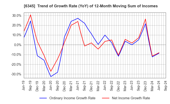 6345 AICHI CORPORATION: Trend of Growth Rate (YoY) of 12-Month Moving Sum of Incomes