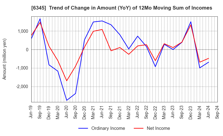 6345 AICHI CORPORATION: Trend of Change in Amount (YoY) of 12Mo Moving Sum of Incomes