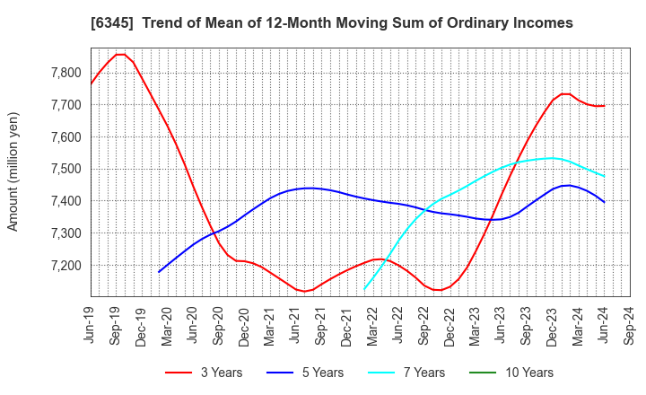 6345 AICHI CORPORATION: Trend of Mean of 12-Month Moving Sum of Ordinary Incomes