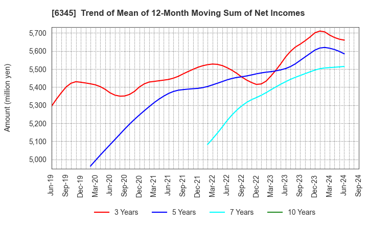 6345 AICHI CORPORATION: Trend of Mean of 12-Month Moving Sum of Net Incomes