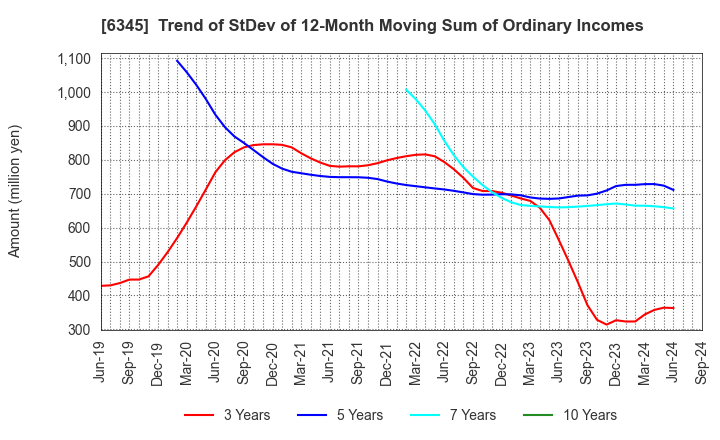 6345 AICHI CORPORATION: Trend of StDev of 12-Month Moving Sum of Ordinary Incomes