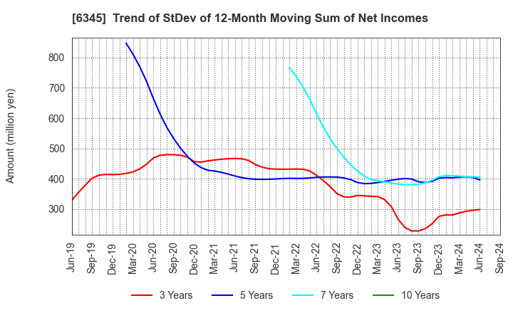 6345 AICHI CORPORATION: Trend of StDev of 12-Month Moving Sum of Net Incomes