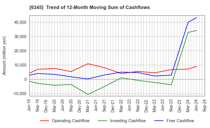 6345 AICHI CORPORATION: Trend of 12-Month Moving Sum of Cashflows