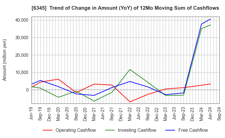 6345 AICHI CORPORATION: Trend of Change in Amount (YoY) of 12Mo Moving Sum of Cashflows