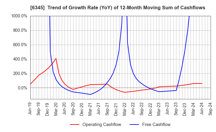 6345 AICHI CORPORATION: Trend of Growth Rate (YoY) of 12-Month Moving Sum of Cashflows