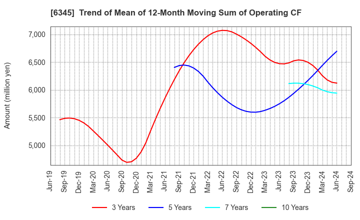 6345 AICHI CORPORATION: Trend of Mean of 12-Month Moving Sum of Operating CF