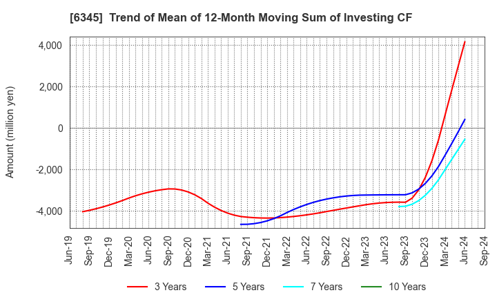 6345 AICHI CORPORATION: Trend of Mean of 12-Month Moving Sum of Investing CF