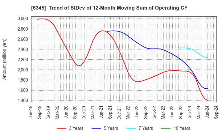 6345 AICHI CORPORATION: Trend of StDev of 12-Month Moving Sum of Operating CF