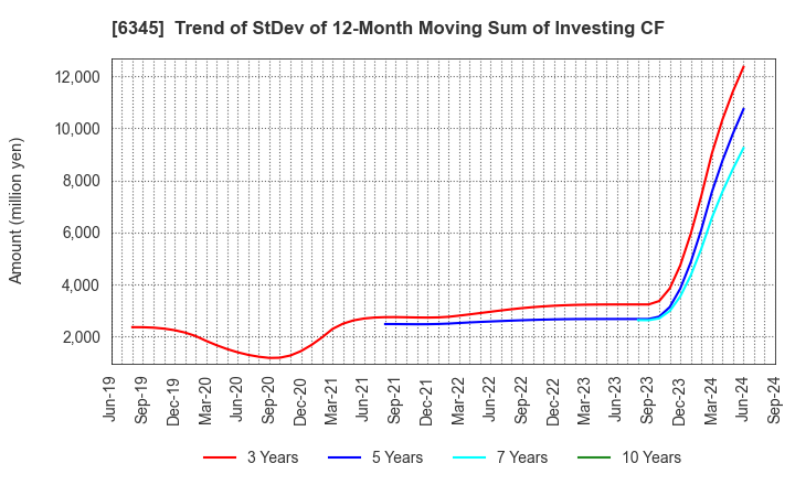 6345 AICHI CORPORATION: Trend of StDev of 12-Month Moving Sum of Investing CF