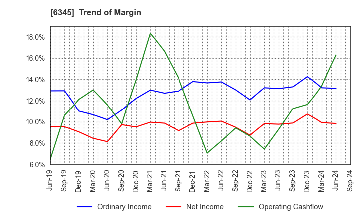 6345 AICHI CORPORATION: Trend of Margin