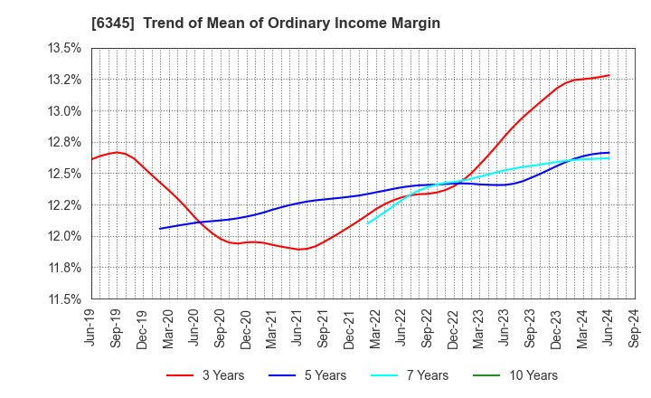 6345 AICHI CORPORATION: Trend of Mean of Ordinary Income Margin