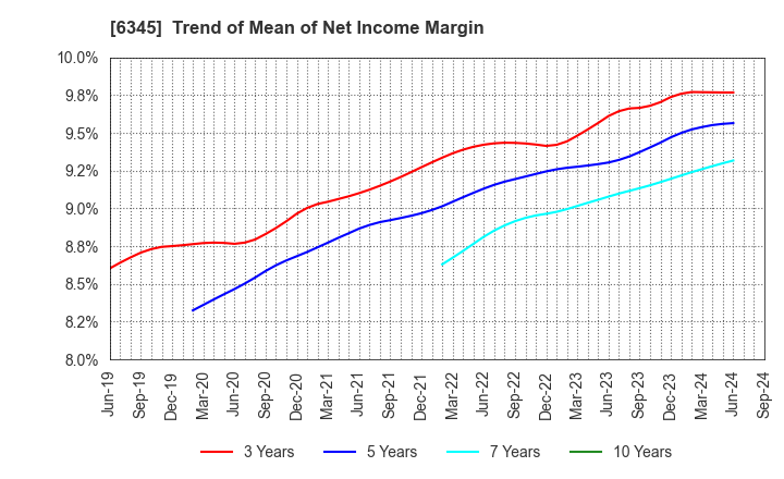 6345 AICHI CORPORATION: Trend of Mean of Net Income Margin