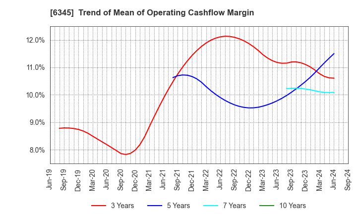 6345 AICHI CORPORATION: Trend of Mean of Operating Cashflow Margin