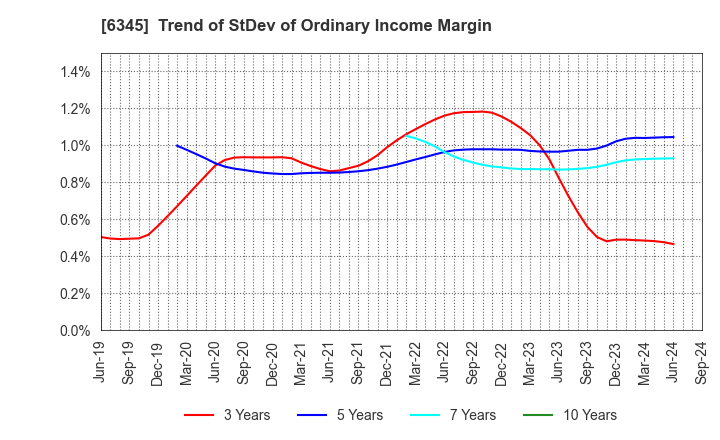 6345 AICHI CORPORATION: Trend of StDev of Ordinary Income Margin