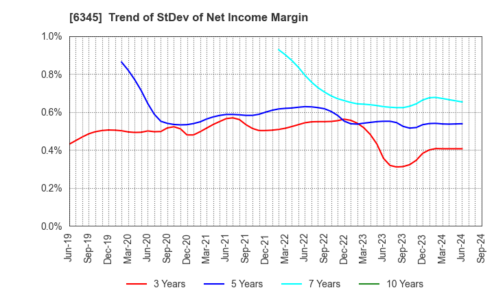 6345 AICHI CORPORATION: Trend of StDev of Net Income Margin