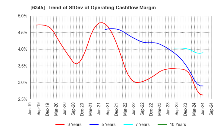 6345 AICHI CORPORATION: Trend of StDev of Operating Cashflow Margin