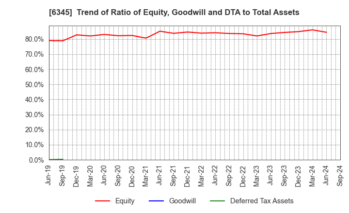 6345 AICHI CORPORATION: Trend of Ratio of Equity, Goodwill and DTA to Total Assets