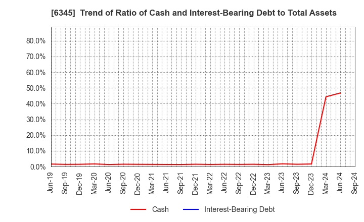 6345 AICHI CORPORATION: Trend of Ratio of Cash and Interest-Bearing Debt to Total Assets