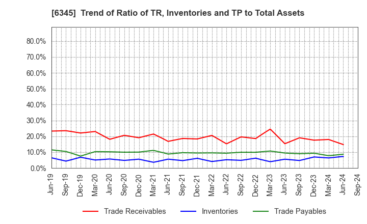 6345 AICHI CORPORATION: Trend of Ratio of TR, Inventories and TP to Total Assets