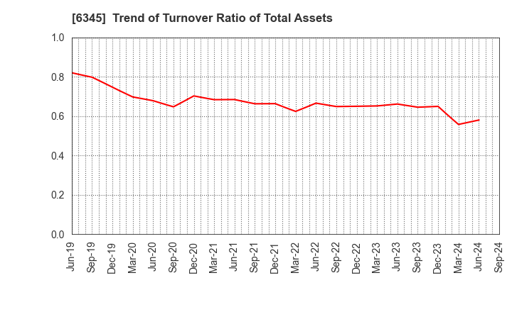 6345 AICHI CORPORATION: Trend of Turnover Ratio of Total Assets