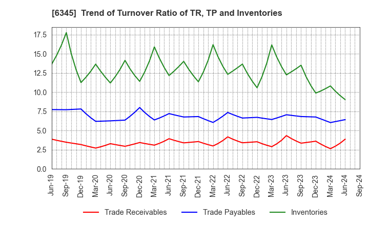 6345 AICHI CORPORATION: Trend of Turnover Ratio of TR, TP and Inventories