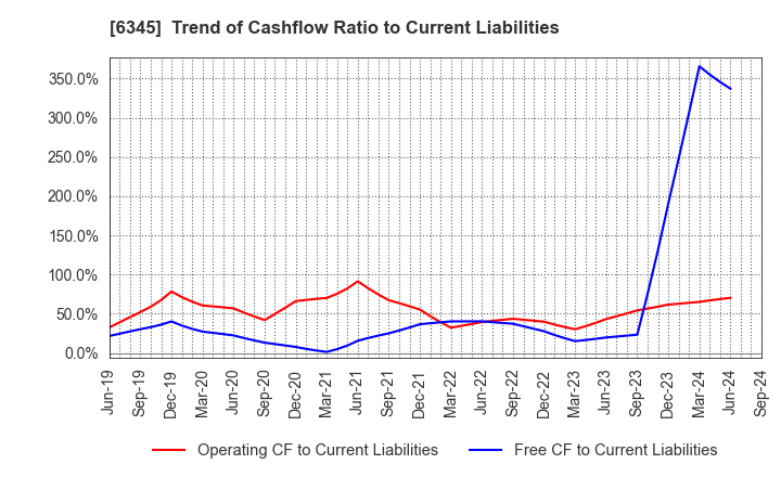 6345 AICHI CORPORATION: Trend of Cashflow Ratio to Current Liabilities