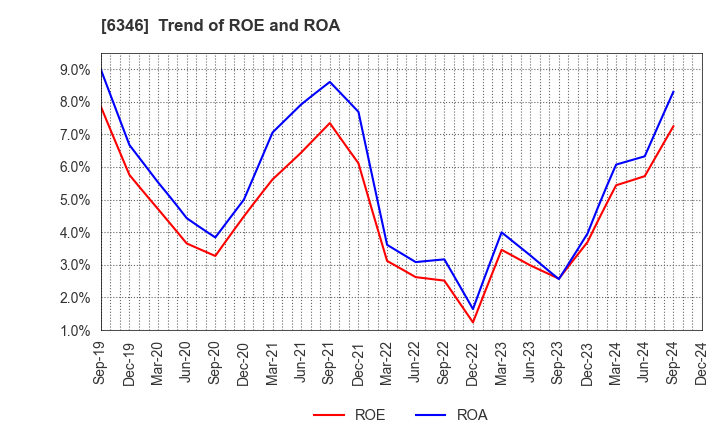 6346 KIKUKAWA ENTERPRISE,INC.: Trend of ROE and ROA