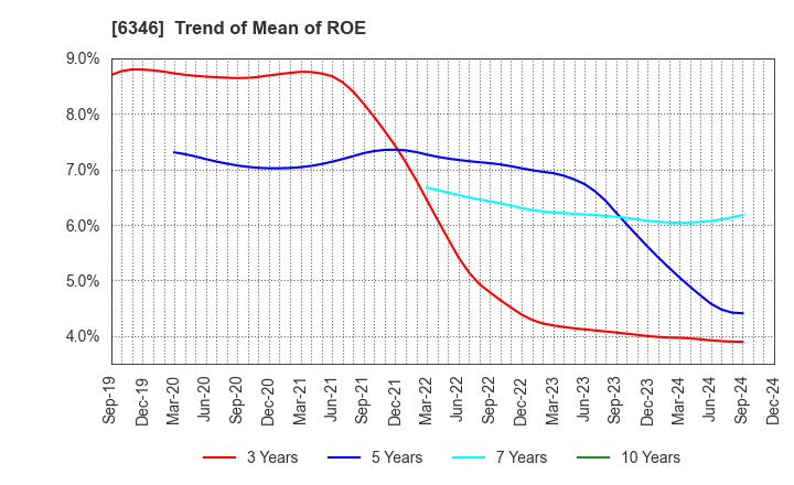 6346 KIKUKAWA ENTERPRISE,INC.: Trend of Mean of ROE