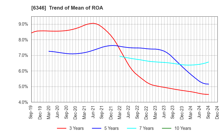 6346 KIKUKAWA ENTERPRISE,INC.: Trend of Mean of ROA