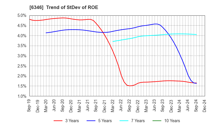 6346 KIKUKAWA ENTERPRISE,INC.: Trend of StDev of ROE