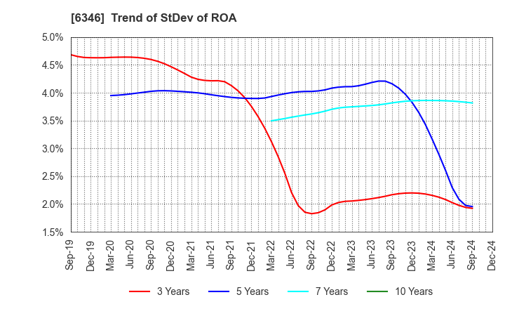 6346 KIKUKAWA ENTERPRISE,INC.: Trend of StDev of ROA