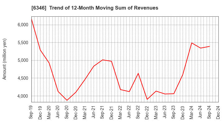 6346 KIKUKAWA ENTERPRISE,INC.: Trend of 12-Month Moving Sum of Revenues