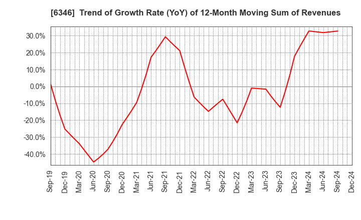 6346 KIKUKAWA ENTERPRISE,INC.: Trend of Growth Rate (YoY) of 12-Month Moving Sum of Revenues