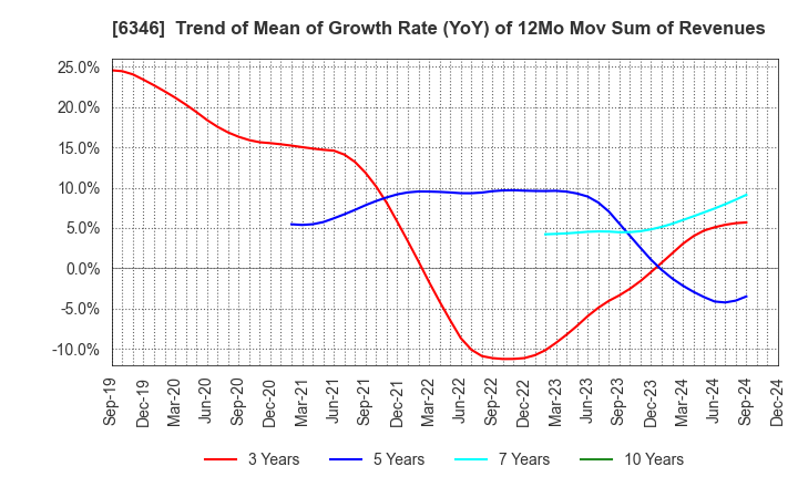 6346 KIKUKAWA ENTERPRISE,INC.: Trend of Mean of Growth Rate (YoY) of 12Mo Mov Sum of Revenues