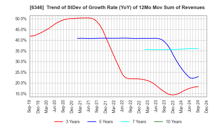 6346 KIKUKAWA ENTERPRISE,INC.: Trend of StDev of Growth Rate (YoY) of 12Mo Mov Sum of Revenues