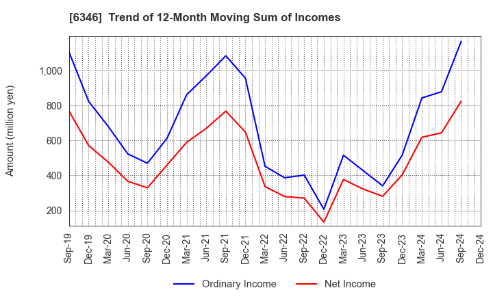 6346 KIKUKAWA ENTERPRISE,INC.: Trend of 12-Month Moving Sum of Incomes