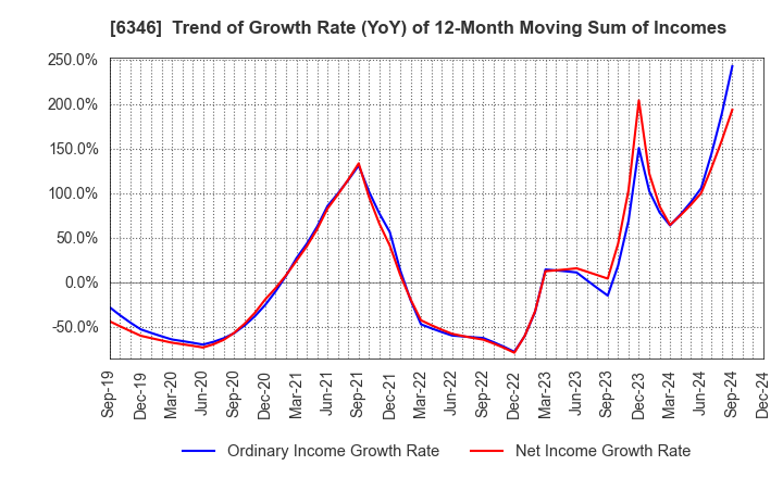 6346 KIKUKAWA ENTERPRISE,INC.: Trend of Growth Rate (YoY) of 12-Month Moving Sum of Incomes