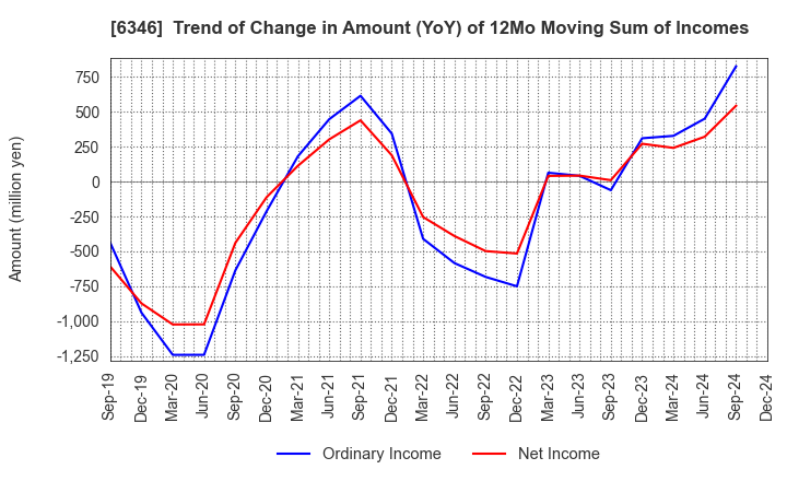 6346 KIKUKAWA ENTERPRISE,INC.: Trend of Change in Amount (YoY) of 12Mo Moving Sum of Incomes