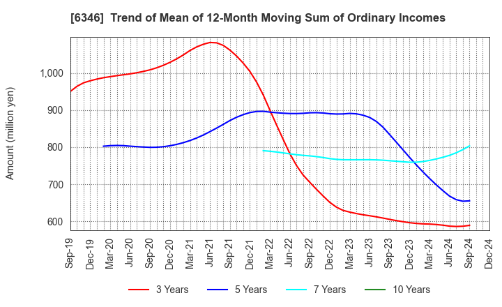 6346 KIKUKAWA ENTERPRISE,INC.: Trend of Mean of 12-Month Moving Sum of Ordinary Incomes