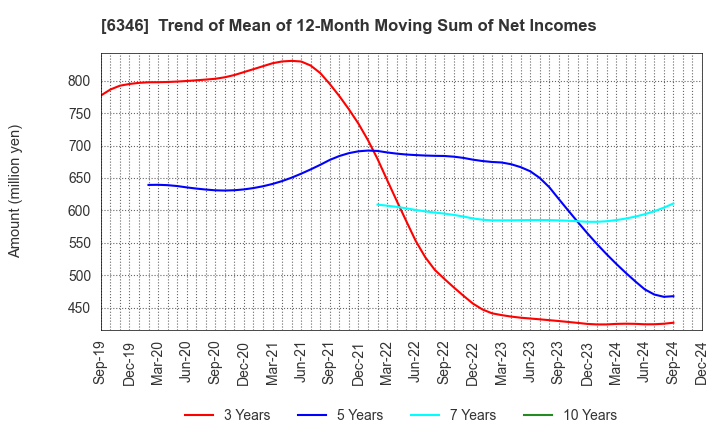 6346 KIKUKAWA ENTERPRISE,INC.: Trend of Mean of 12-Month Moving Sum of Net Incomes