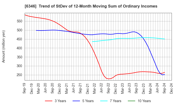 6346 KIKUKAWA ENTERPRISE,INC.: Trend of StDev of 12-Month Moving Sum of Ordinary Incomes