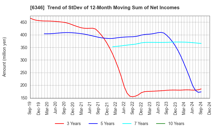 6346 KIKUKAWA ENTERPRISE,INC.: Trend of StDev of 12-Month Moving Sum of Net Incomes