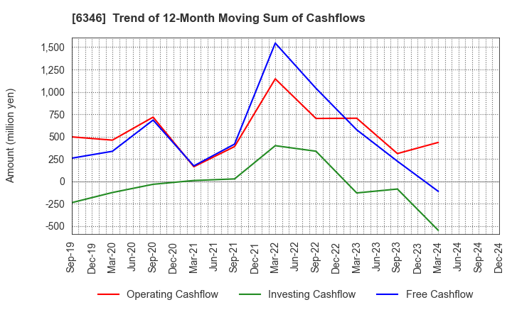 6346 KIKUKAWA ENTERPRISE,INC.: Trend of 12-Month Moving Sum of Cashflows