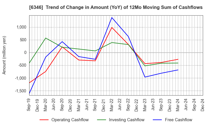 6346 KIKUKAWA ENTERPRISE,INC.: Trend of Change in Amount (YoY) of 12Mo Moving Sum of Cashflows