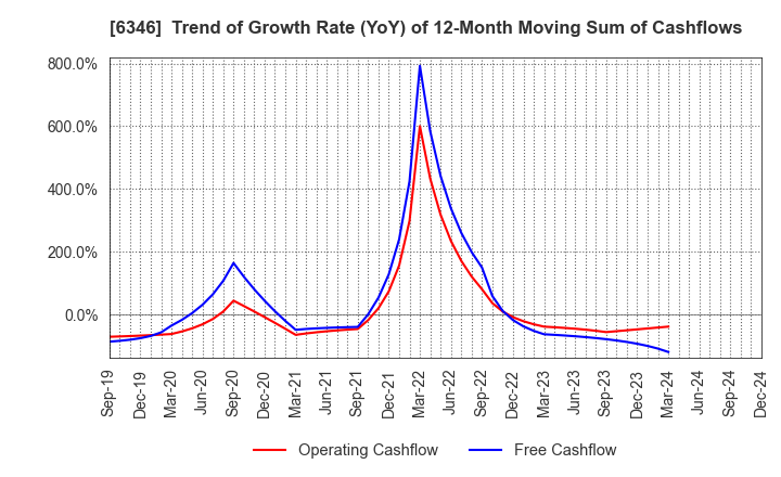 6346 KIKUKAWA ENTERPRISE,INC.: Trend of Growth Rate (YoY) of 12-Month Moving Sum of Cashflows